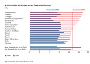 Entwicklung Anteil der über 64-Jährigen im jeweiligen Bundesland