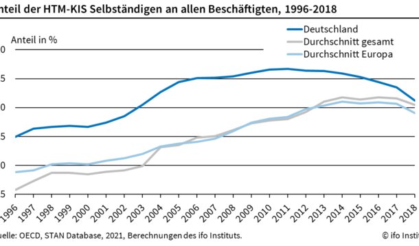 Ifo-Studie zeigt: Zu wenig selbstständige Wissensarbeiter – Deutschland verschenkt Wachstum