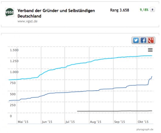 Die Zahl der Facebook-Fans (dunkelblau) macht einen Sprung nach oben (hellblau: Twitter, schwarz: Google+)