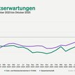 Jimdo-ifo-Index für Oktober 2025: Leichte Hoffnung in der Gesamtwirtschaft, weitere Eintrübung bei Selbstständigen