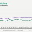 Jimdo-ifo-Geschäftsklimaindex Juni 2026: Selbstständige kommen schwerer an Kredite – Kredithürde steigt binnen eines Quartals von 35 auf 45 Prozent