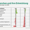 Jimdo-ifo-Index für Juni 2025: Geschäftsklima für Selbstständige steigt erneut – Unsicherheit nimmt ab