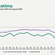 Jimdo-ifo Geschäftsklimaindex August 2026: Geschäftsklima bei Selbstständigen verbessert sich nur langsam