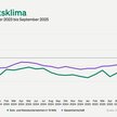Jimdo-ifo-Index für September 2025: Schwache Umsätze, gesunkene Erwartungen: Geschäftsklima bei Selbstständigen trübt sich deutlich ein