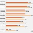 IfM-Studie bestätigt Ergebnisse des KfW-Mittelstandspanels: Bürokratie: bei kleinen Unternehmen am größten, zudem hohe psychologische Belastung