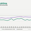 Jimdo-ifo Geschäftsklimaindex Mai 2026: Jede/r zweite Selbstständige nutzt KI – Anteil wächst binnen eines Jahres von 30 auf 51 Prozent