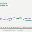 Jimdo-ifo-Index für April 2025: Geschäftsklima bei Selbstständigen bricht deutlich ein