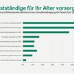 ifo-Befragung zur Altersvorsorge von Solo- und Kleinstunternehmer/innen: Selbstständige fühlen sich ähnlich gut abgesichert wie die Gesamtbevölkerung