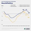 Jimdo-ifo-Index für Mai 2023: Sinkende Geschäftserwartungen und nach wie vor keine Strategie