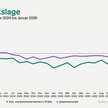 Jimdo-ifo Geschäftsklimaindex Januar 2026: Geschäftslage bei Selbstständigen auf Langzeittief, Geschäftsklima verbessert sich leicht