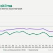 Jimdo-ifo Geschäftsklimaindex September 2026:Lage von Selbstständigen bleibt schwierig – trotz des fünften Anstiegs beim Geschäftsklima in Folge