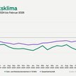 Jimdo-ifo Geschäftsklimaindex Februar 2026: Geschäftsklima der Selbstständigen hellt sich auf – strukturelle Belastungen bleiben