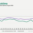 Jimdo-ifo-Index für August 2025:Selbstständige und Kleinstunternehmen im August etwas optimistischer