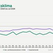 Jimdo-ifo Geschäftsklimaindex Juli 2026: Existenzbedrohung bei Selbstständigen auf Höchststand seit Erhebungsbeginn