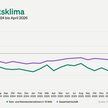 Jimdo-ifo Geschäftsklimaindex April 2026: Jede/r fünfte Selbstständige fürchtet um die Existenz – Geschäftsklima auf Rekordtief