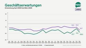 Die Geschäftserwartungen brachen um 10,9 Punkte ein. 