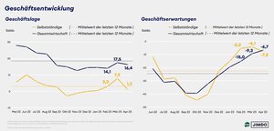 Geschäftslage und -erwartungen von Solo- und Kleinstunternehmer/innen versus Gesamtwirtschaft.