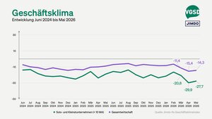 Das Geschäftsklima der Solo-Selbstständigen und Kleinstunternehmen stieg im April leicht an, liegt aber weiter deutlich im negativen Bereich. 