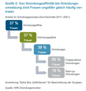 Der Frauenanteil bleibt während des gesamten Gründungsprozesses auf niedrigem Niveau.