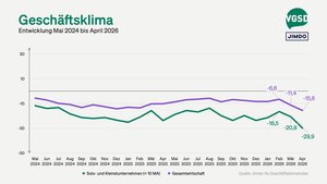 Das Geschäftsklima der Solo- und Kleinstunternehmen brach im April um 9,1 Punkte ein auf jetzt -29,9 Punkte.