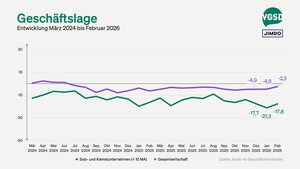 Aber auch die aktuelle Geschäftslage wurde weniger negativ bewertet.