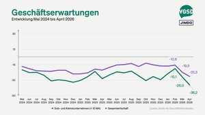 Die Erwartungen sind besonders stark eingebrochen auf -36,2 Punkte.