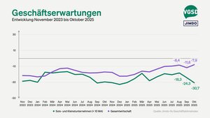 Die Geschäftserwartungen der Selbstständigen sind um 6,4 Punkte gegenüber dem Vormonat eingebrochen
