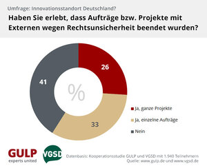 26 Prozent der Befragten haben erlebt, dass aufgrund der Rechtsunsicherheit ein ganzes Projekt beendet oder eine Organisationseinheit geschlossen wurde, 33 Prozent verloren "nur" einen Auftrag