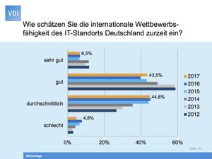 Die Einschätzung der Wettbewerbsfähigkeit Deutschlands hat sich seit 2012 stark verschlechtert (zum Vergrößern bitte anklicken)