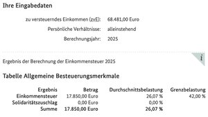 Bei einem zu versteuernden Jahreseinkommen von 68.481 Euro fallen Steuern von 17.850 Euro an.