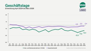 Die laufenden Geschäfte wurden etwas weniger negativ bewertet, die Geschäftslage verbesserte sich leicht. 