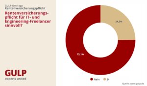 Mehr als zwei Drittel hat bereits ausreichend fürs Alter vorgesorgt