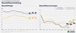 Geschäftslage und -erwartungen von Solo- und Kleinstunternehmer/innen versus Gesamtwirtschaft