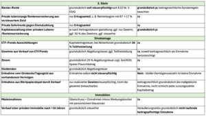 Alterseinkunftarten und die auf sie anfallenden Steuern und Beiträge (zweiteilige Tabelle)
