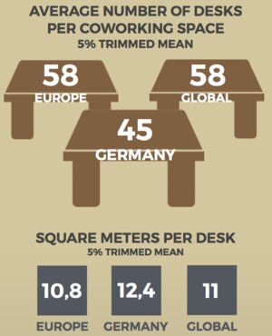 In deutschen Coworking Spaces stehen weniger Tische, die Coworker haben mehr Platz