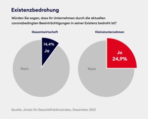 Anfang Dezember 2021 hatte die Zahl der Solo- und Kleinstunternehmen, die um ihre Existenz fürchten, auf 25 Prozent zugenommen