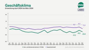Das Geschäftsklima unter Selbstständigen und Kleinstunternehmen hat sich im März 2026 deutlich eingetrübt.