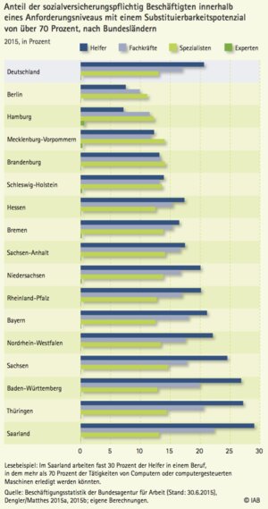 Berlin Top, Saarland Flop: IAB-Ranking der Bundesländer