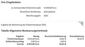 Bei 35.940 Euro fallen Steuern von 6.053 Euro an - zumindest wenn man selbstständig ist. Angestellte "Aktivrentner" zahlen künftig keine Steuern.