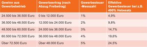 Bis Ende 2008 war die Gewerbesteuer gestaffelt. Davon profitierten vor allem Gewerbetreibende mit geringen Einnahmen. 