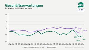Auch die Erwartungen fielen etwas weniger pessimistisch aus.