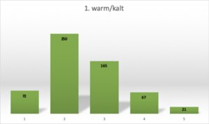 1 steht für "warm", 2 für "eher warm", 3 für "neutral", 4 für "eher kalt", 5 für "kalt"