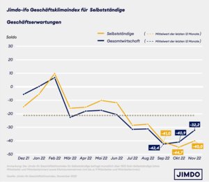 Geschäftserwartungen von Solo- und Kleinstunternehmen versus Gesamtwirtschaft