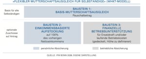 Der Lösungsvorschlag des WHKT-Modells besteht aus einem pauschalen Basis-Mutterschaftsausgleich und zwei optionalen Unterstützungsangeboten