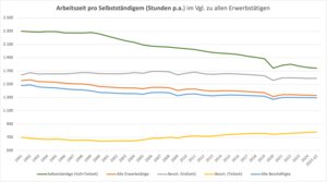 Welche Rolle spielte der Staat beim Rückgang der Arbeitszeit von Selbstständigen (grüne Linie)?