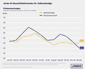 Saldo der Unternehmen, die planen, ihre Preise zu erhöhen