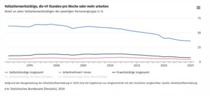 In Deutschland arbeiten Selbstständige pro Woche deutlich länger als Arbeitnehmer/innen.