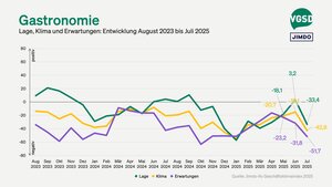 Lag, Klima und Erwartungen in der Gatronomie