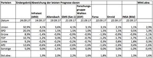 Prognosen versus tatsächliches Ergebnis: Zum Vergrößern bitte anklicken!