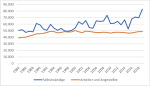 Entwicklung des durchschnittlichen jährlichen realen Bruttoerwerbseinkommens westdeutscher Männer im Alter von 35 bis 55 Jahren